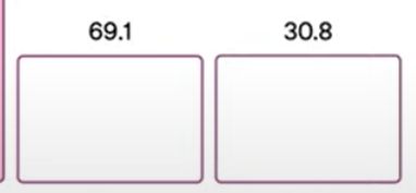 cropped bar chart from the GPT-5 presentation, the bars for 69.1 and 30.8 are the exact same height