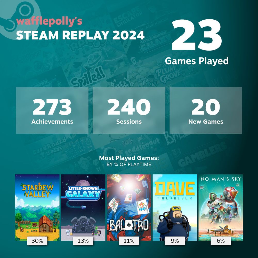 steam replay 2024 screencap showing stardew valley in first place, followed by little-known galaxy, balatro, dave the diver, and no man's sky. 23 games played in total, 273 achievements, 240 sessions, and 20 new games.