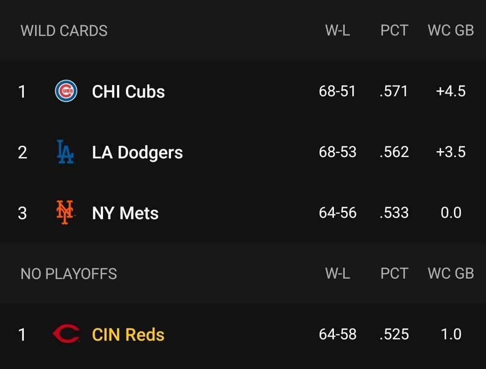National League wild card standings as of the morning of August 14, 2025. The Cincinnati Reds are 1 game behind the New York Mets for the last playoff spot.