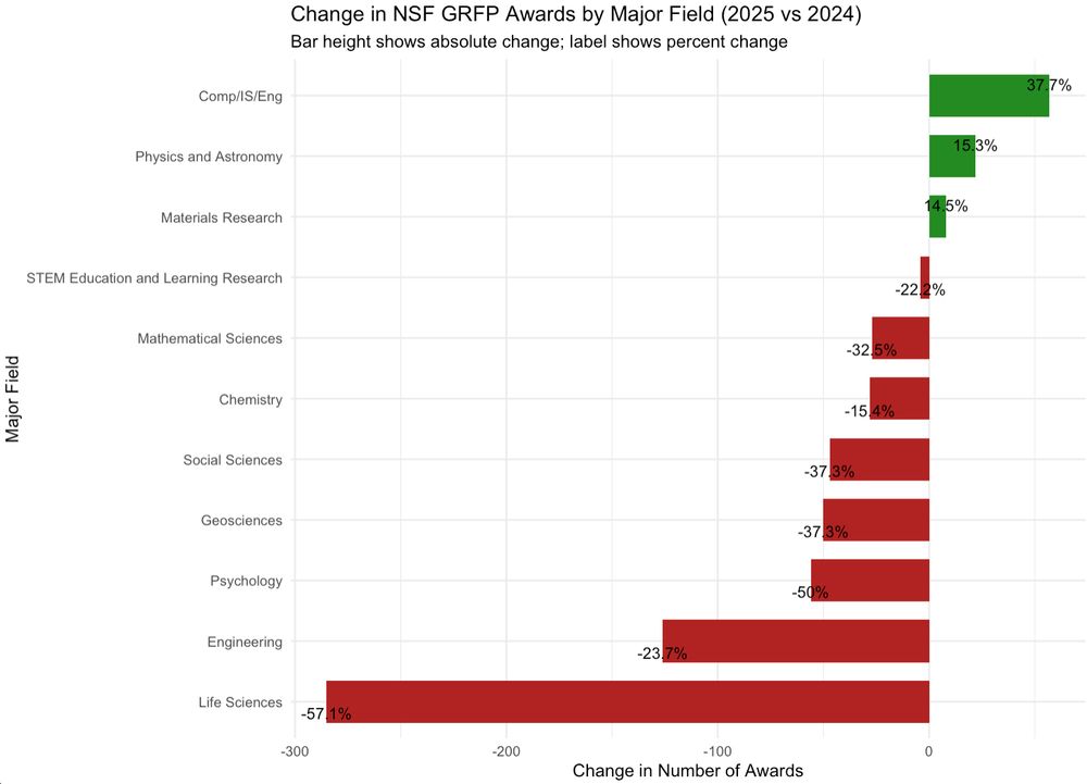 Change in NSF GRFP awards from 2024-2025. Bar height shows absolute change, label shows percent change. 