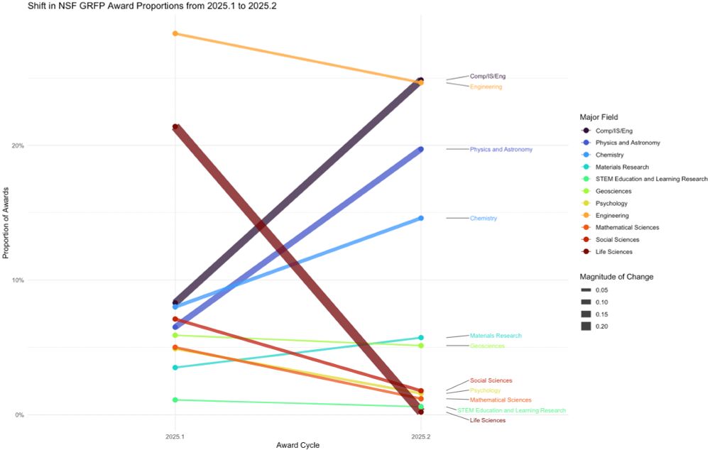 Shift in NSF GRFP award by field. The color shows the field, and the proportion of grants awarded is shown by the slope and weight of the line. 