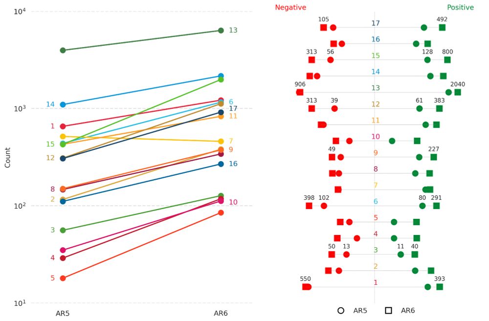 References to Sustainable Development Goals (SDGs) increased between the IPCC’s fifth and sixth assessment cycles (AR5 & AR6). Left panel: The x-axis depicts the occurrence of references to 17 SDGs (note the log scale), represented by the numbers in colour and measured based on the keywords related to SDG targets. Except for SDG 7 (clean and affordable energy), references to SDGs in AR6 outnumber the AR5 references. Right panel: the sentiments of the referred associations between climate change and sustainability are slightly more often positive than negative. The length of the lines depicts the occurrence of the text related to SDG targets (on a log scale), and only five or more words associated with these sentiments are considered.
