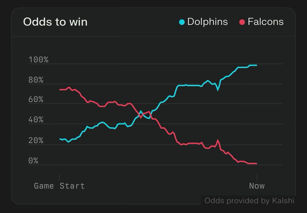 Line chart showing odds to win for Dolphins versus Falcons game, with Dolphins’ odds rising from 20% at game start to 95% currently, while Falcons’ odds decline from 70% to near 0%.