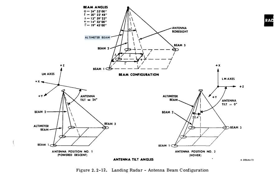 Apollo LM antenna beams