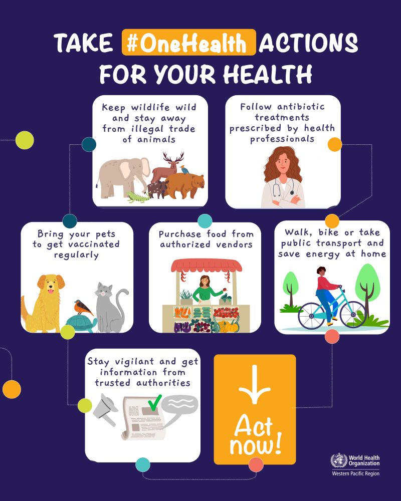 Illustrations of One Health actions people can take for their health, including walking biking taking public transport, bringing pets to get vaccinated regularly, purchasing food from authorized vendors, following antibiotic treatments prescribed by health professionals, keeping wildlife wild and staying away from illegal trade of animals, staying vigilant and getting information from trusted authorities