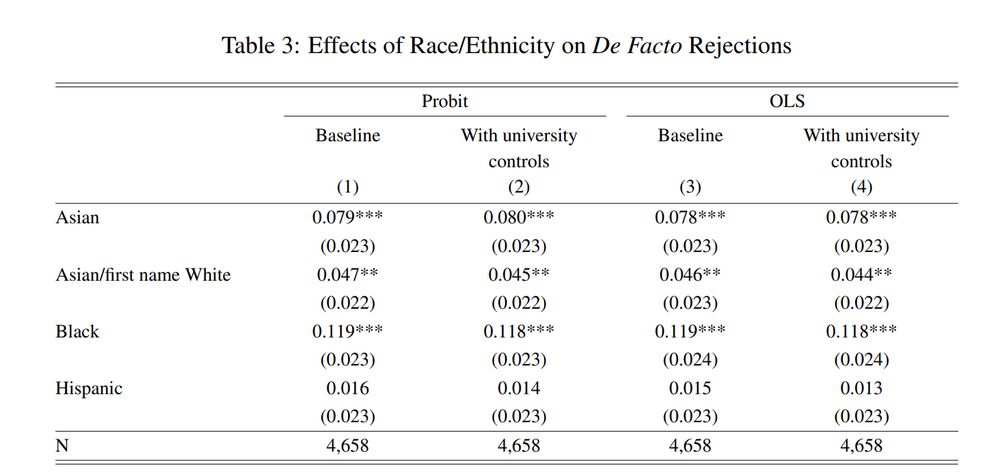 Table showing that Asian Americans, Asian Americans with first names racialized as White, and Black Americans are more likely to be rejected for fee waivers than White and Hispanic Americans.