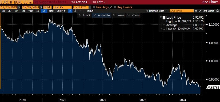 #EURCHF