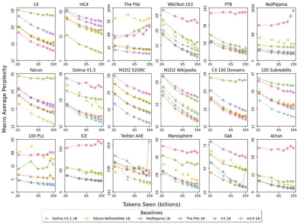 Perplexity macro averaged over any domains within each of the 18 top-level data sources in Paloma, using baselines with pretraining controls including decontamination. Evaluating on one monolithic corpus, such as C4, does not tell the complete story of model fit. Paloma lets us see when trends differ from one distribution of language to another. For instance, the 3 baselines trained on only Common Crawl data (C4, mC4-en, Falcon-RefinedWeb) exhibit high perplexity, sometimes with non-monotonic scaling over tokens seen, on specific evaluation sources such as The Pile, Dolma, and Dolma-100-Programming-Languages.