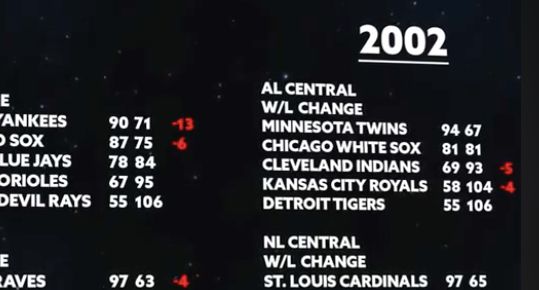 Screenshot from linked video shows the AL Central standings with the win/loss adjusted to remove players with credible evidence of cheating. 
Twins 94/67
White Sox 81/81
Indians 69/93
Royals 58/104
Tigers 55/106
