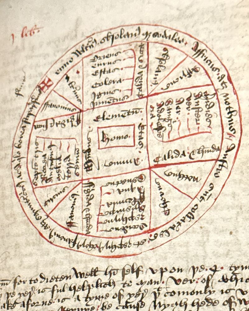 An old handwritten manuscript with dense, dark script in Latin. We see aa circular diagram divided into labelled segments, surrounded by additional text. The paper appears aged and yellowed.