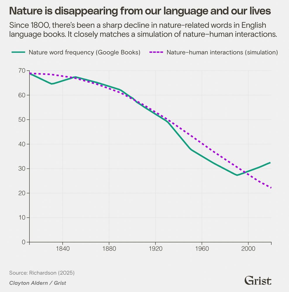 A graph showing how the use of nature words (green line) has declined since 1800 versus how human interacts with nature have also declined (dotted purple line). The results match quite closely. 

The following text describes the graph:

Nature is disappearing from our language and our lives

Since 1800, there's been a sharp decline in nature-related words in English language books. It closesy matches a simulation of nature-human interactions. 