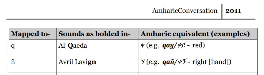 Pronunciation table for Amharic letters, where the Q sound is explained with reference to the Q in 'Al-Qaeda', and the ñ is explained with reference to the gn in 'Avril Lavigne'. 