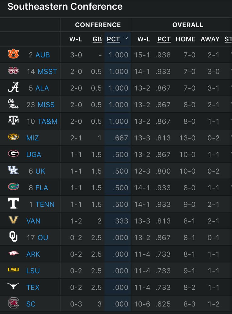 Screenshot of standings for SEC men’s basketball teams. Out of 16 teams, only 1 has a record worse than 11-4.