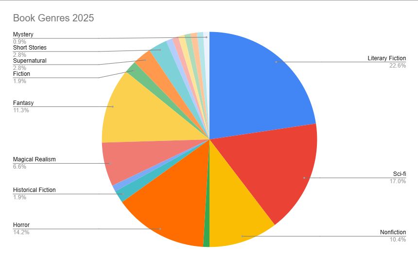 Colorful pie chart showing book genres Trash has read this year. Top five are Literary Fiction, Sci-fi, Horror, Fantasy, and Nonfiction.