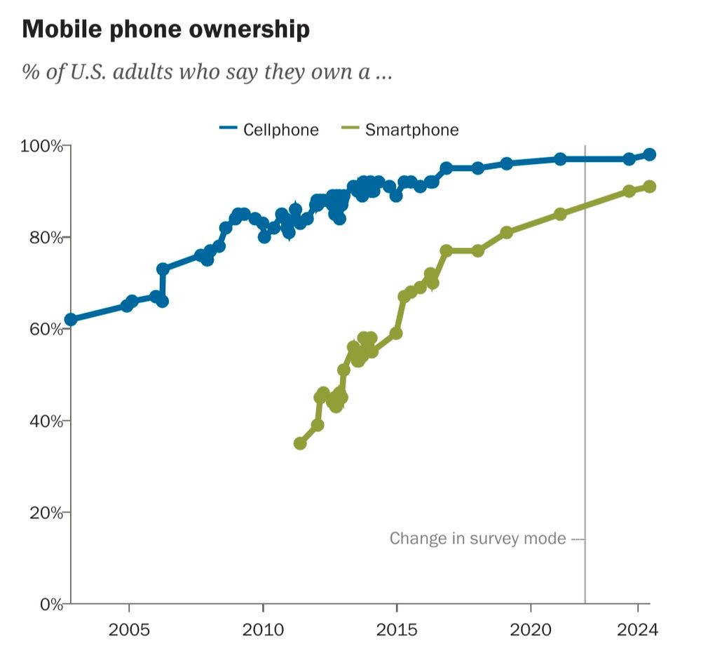 Time series chart of mobile phone ownership, weigh "cell phone" as a blue series and "smart phone" as a green series. The blue line starts at 60% in 2003 and reaches 100% by 2015, steadily rising in between.