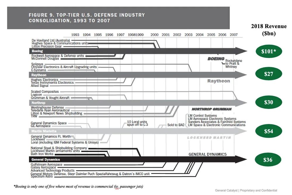 Timeline of defense contractor mergers undertaken by the Clinton Administration's Reinventing Government initiative 