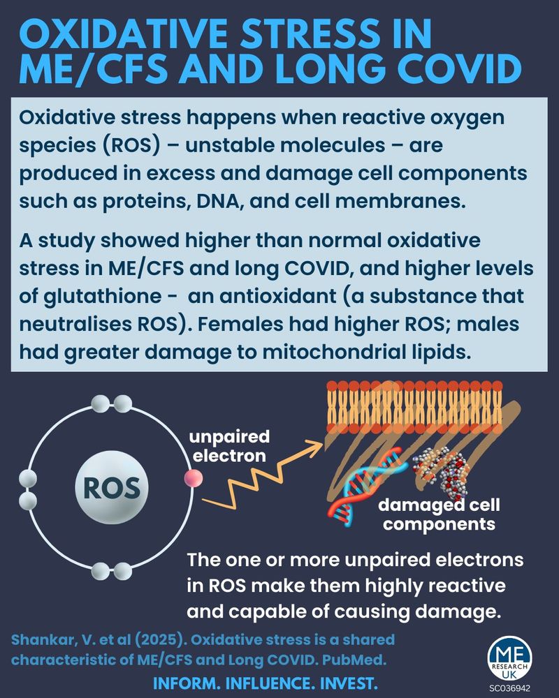 OXIDATIVE STRESS IN ME/CFS AND LONG COVID 
Oxidative stress happens when reactive oxygen species (ROS) - unstable molecules - are produced in excess and damage cell components such as proteins, DNA, and cell membranes. A study showed higher than normal oxidative stress in ME/CFS and long COVID, and higher levels of glutathione - an antioxidant (a substance that neutralises ROS). Females had higher ROS; males had greater damage to mitochondria! lipids. 

unpaired electron 

damaged cell components 
The one or more unpaired electrons in ROS make them highly reactive and capable of causing damage. Shankar, V. et al (2025). Oxidative stress is a shared characteristic of ME/CFS and Long COVID. PubMed. INFORM. INFLUENCE. INVEST. 
SCO36942 

