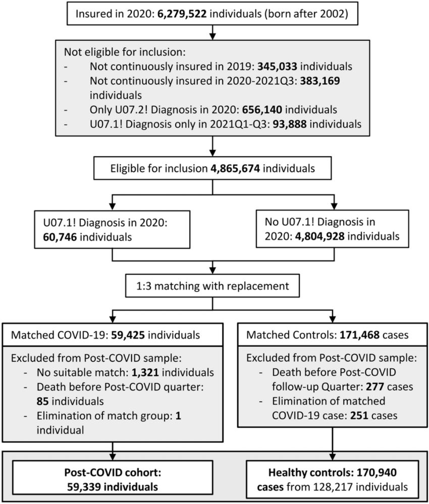 Long/post-COVID in children and adolescents: symptom onset and recovery after one year based on healthcare records in Germany - Infection