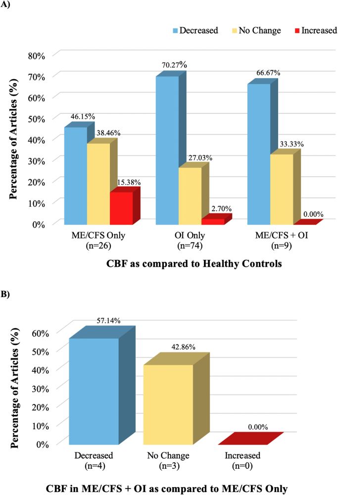 Cerebral blood flow changes in A ME/CFS and OI vs healthy controls, and B ME/CFS with OI vs ME/CFS without OI. Seven and 2 articles which studied OI only and ME/CFS + OI combined respectively did not report the difference in cerebral blood flow compared to healthy controls (Panel A). Four articles which studied ME/CFS + OI combined did not report the differences in cerebral blood flow between ME/CFS patients with OI compared to ME/CFS without OI (Panel B). CBF: cerebral blood flow, ME/CFS: myalgic encephalomyelitis/chronic fatigue syndrome, OI: orthostatic intolerance