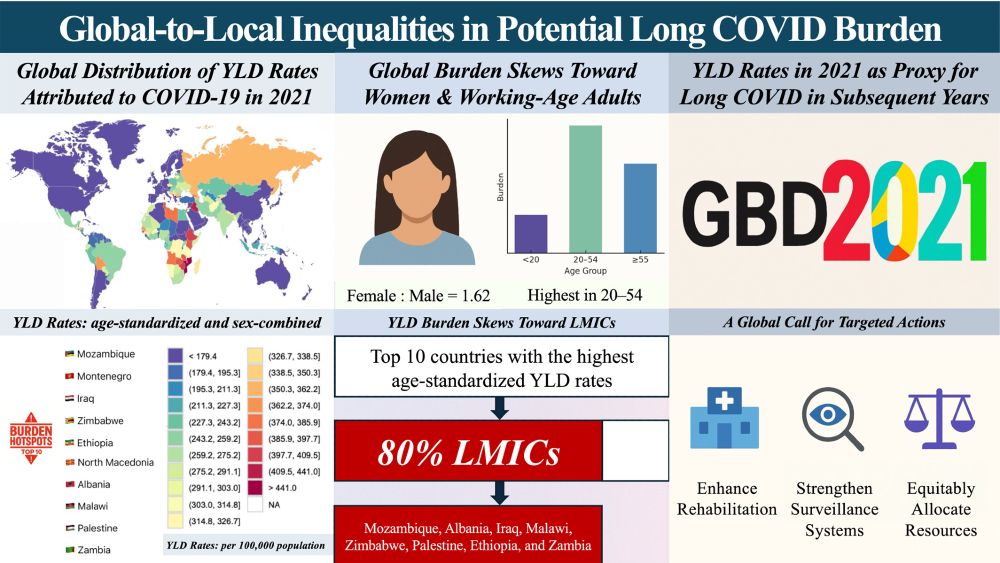Graphical Abstract The COVID-related measure known as “years lived with disability” (YLDs) in 2021 may serve as an early warning sign of potential long COVID burden in the years that follow. This nonfatal health measure revealed that, from a global perspective, women (especially those over age 20) and adults aged 20–54 may have borne a higher share of COVID's long-lasting effects. Importantly, this burden was not equally distributed around the world. Low- and middle-income countries (LMICs), particularly in parts of Sub-Saharan Africa, experienced the highest age-standardized YLD rates, potentially associated with lingering COVID-related health problems. Notably, eight out of the ten hardest-hit countries in 2021 were LMICs. These disparities might reflect deeper structural vulnerabilities, such as limited healthcare access, which left some populations more exposed to the pandemic's long-term consequences. To tackle these global inequalities, the study calls for urgent action: improve rehabilitation services for those affected by long COVID, strengthen monitoring systems to track long COVID cases, and ensure that resources and care are shared fairly so that no area is left behind in the recovery process.