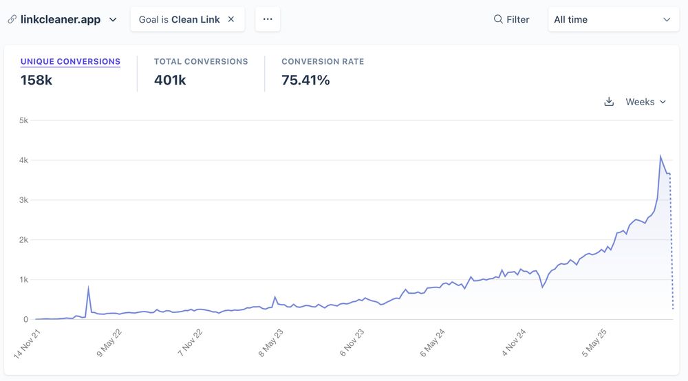 Graph of links cleaned since 2021 and 401K total actions