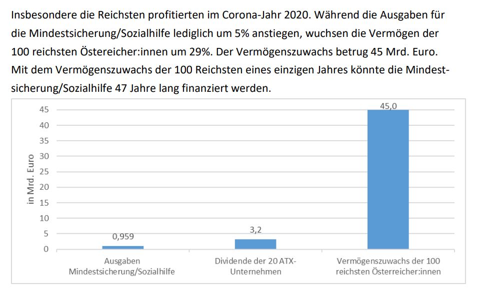 Insbesondere die Reichsten profitierten im Corona-Jahr 2020. Während die Ausgaben für
die Mindestsicherung/Sozialhilfe lediglich um 5% anstiegen, wuchsen die Vermögen der
100 reichsten Östereicher:innen um 29%. Der Vermögenszuwachs betrug 45 Mrd. Euro.
Mit dem Vermögenszuwachs der 100 Reichsten eines einzigen Jahres könnte die Mindestsicherung/Sozialhilfe 47 Jahre lang finanziert werden. 
