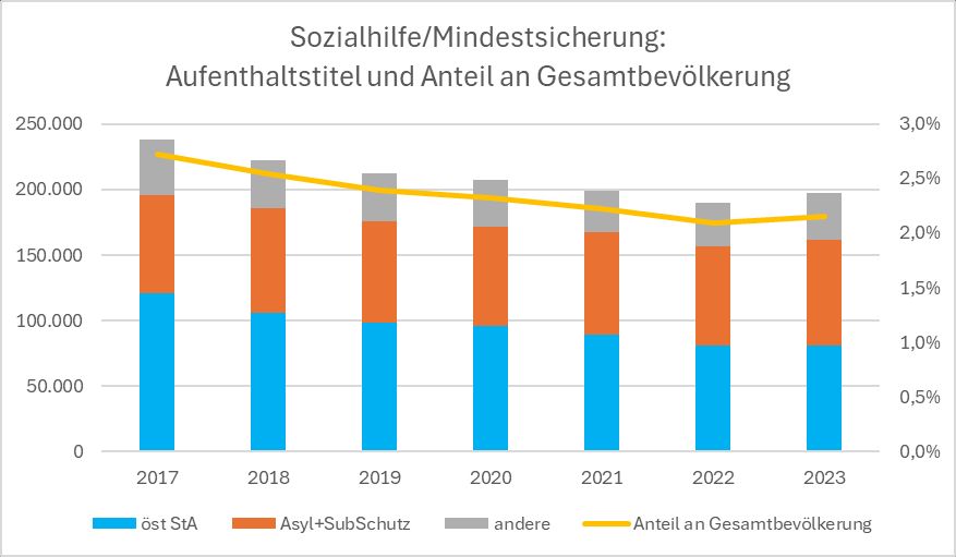 Entwicklung Jahresdurchschnittszahlen von Empfänger:innen von Sozialhilfe/Mindestsicherung in Österreich nach Aufenthaltstitel von 2017 bis Ende 2023.
2017 waren es 239.000, 2023 waren es 197.000. Schutzberechtigte waren es jeweils zwischen 75.000 und 80.000 (und somit beständig zwischen 0,8-0,9% der Gesamtbevölkerung).