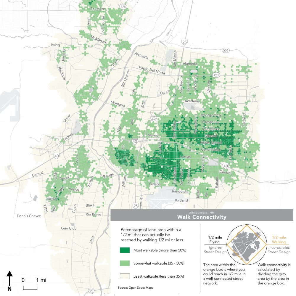 Walk Connectivity analysis of Albuquerque, New Mexico by Jarrett Walker & Associates. The city is divided into a grid of city block sized hexagons, colored in three degrees of walkability measured by percentage of land within half a mile that can actually be reached by walking half a mile or less. Most walkable is more than 50%. Somewhat walkable is 35-50%. Least walkable is less than 35%. Infographic in the legend compares the half mile circle radius reachable if flying and ignoring street design versus a half mile orange walking diamond when street design is incorporated. The area within the orange box is where you could read in half a mile in a well-connected street network. Walk connectivity is calculated by dividing the gray area by the area in the orange box.