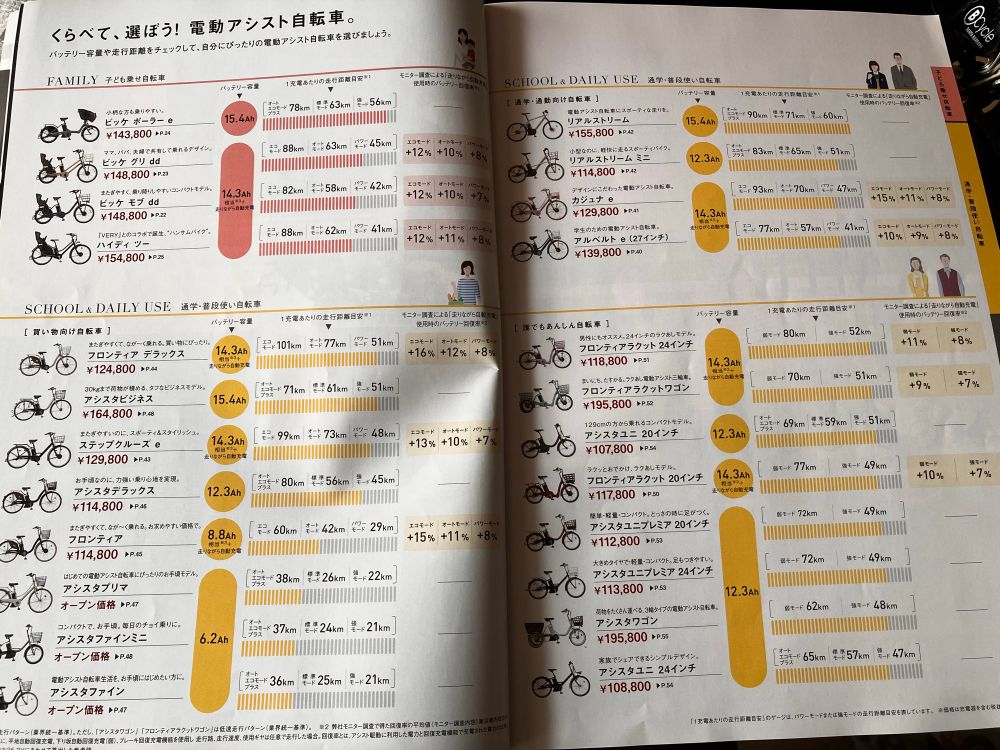 Stats of e-bikes with battery capacity, range, price by line