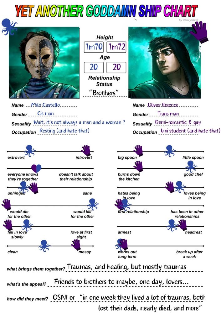 a chip chart about Milo and olivier