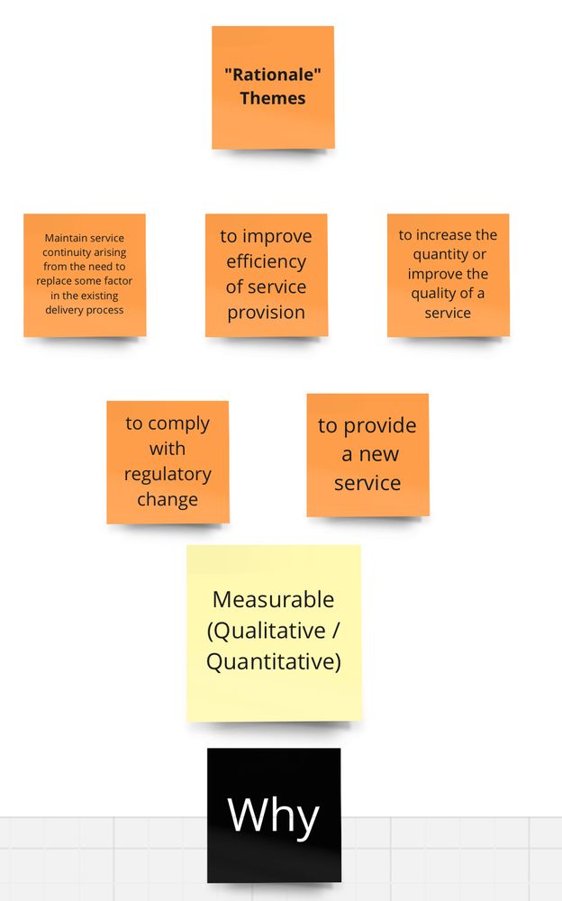 Rationale themes (why). 1. Maintain service continuity arising from the need to replace some factor in the existing delivery process. 2. to improve efficiency of service provision 3. to increase the quantity or improve a service 4. To comply with a regulatory change. 5. To provide a new service.
Measurable qualitative/quantitative  