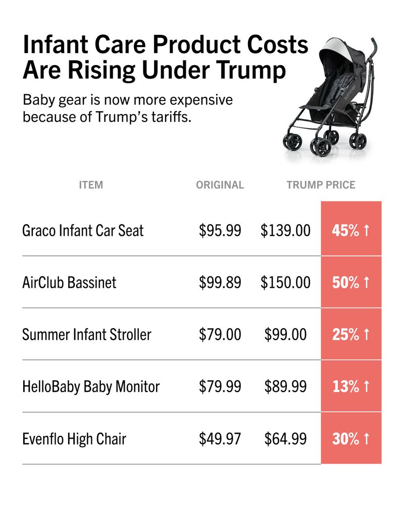 There is a grayscale image of a baby stroller at the top right. The background is entirely white. The text at the top says “Infant Care Product Costs Are Rising Under Trump Baby gear is now more expensive because of Trump's tariffs.” Below this is a list of items with their original prices and prices with the tariffs, and the % increase highlighted with an orange background. These are: 

Graco Infant Car Seat 45%
AirClub Bassinet 50%
Summer Infant Stroller 25%
HelloBaby Baby Monitor 13%
Evenflo High Chair 30%
