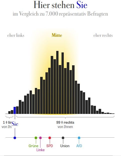 Testumfrage aus der Zeit.
1 % steht links von mir, 99 % stehen rechts.
Grüne sind linker als die Linke, SPD Mitte links, CDU Mitte rechts, AfD noch weiter rechts, aber fast schon verharmlost.