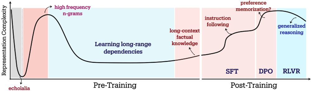 The multi-phasic information geometry changes in LLM pretraining and post-training. Pretraining undergoes an initial warmup phase, which corresponds to echolalia behavior, followed by entropy-seeking where the model learns high-frequency n-gram statistics, and finally a compression-seeking phase, where the model learns long-range dependencies. The post-training stages of SFT and DPO exhibit entropy-seeking behavior, where the model memorizes instruction following behavior, whereas RLVR exhibits compress-seeking behavior, where the model learns generalized reasoning at the cost of exploration.
