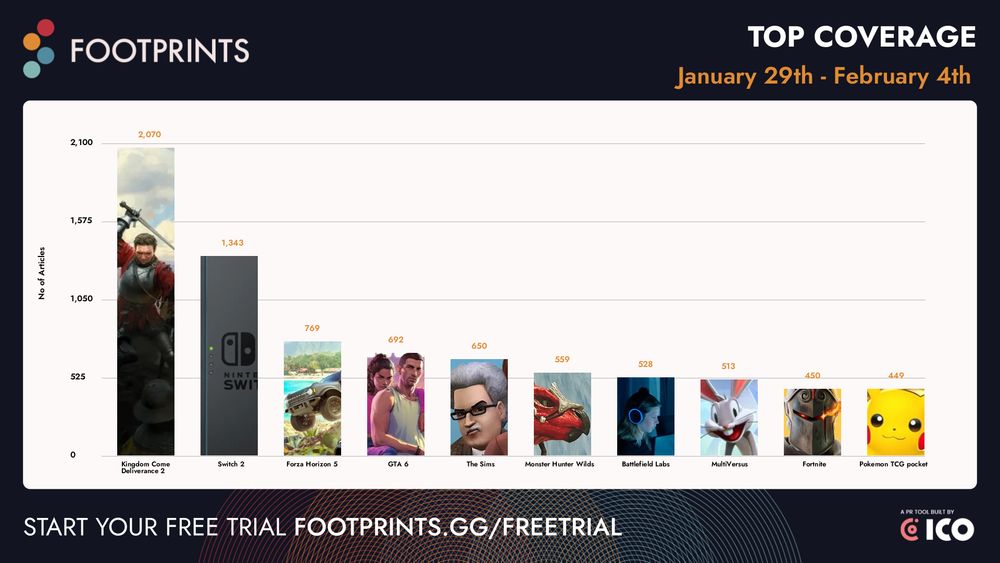 Kingdom Come Deliverance 2 - 2,070 articles
Switch 2 - 1,343 articles
Forza Horizon 5 - 769 articles
GTA 6 - 692 articles
The Sims - 650 articles
Monster Hunter Wilds - 559 articles
Battlefield Labs - 528 articles
MultiVersus - 513 articles
Fortnite - 450 articles
Pokémon TCG pocket - 449 articles
The data is pulled from Footprints.gg