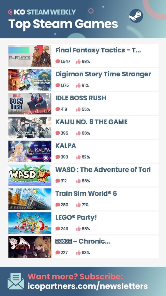 ICO Steam Weekly
Top Steam Games
Final Fantasy Tactics - T... 1,547 89%
Digimon Story Time Stranger 1,175 91%
IDLE BOSS RUSH 419 55%
KAIJU NO. 8 THE GAME 395 68%
KALPA 393 82%
WASD: The Adventure of Tori 312 88%
Train Sim World® 6 280 71%
LEGO® Party! 249 88%
□□□□ ~ Chronic... 227 93%
Want more? Subscribe: icopartners.com/newsletters