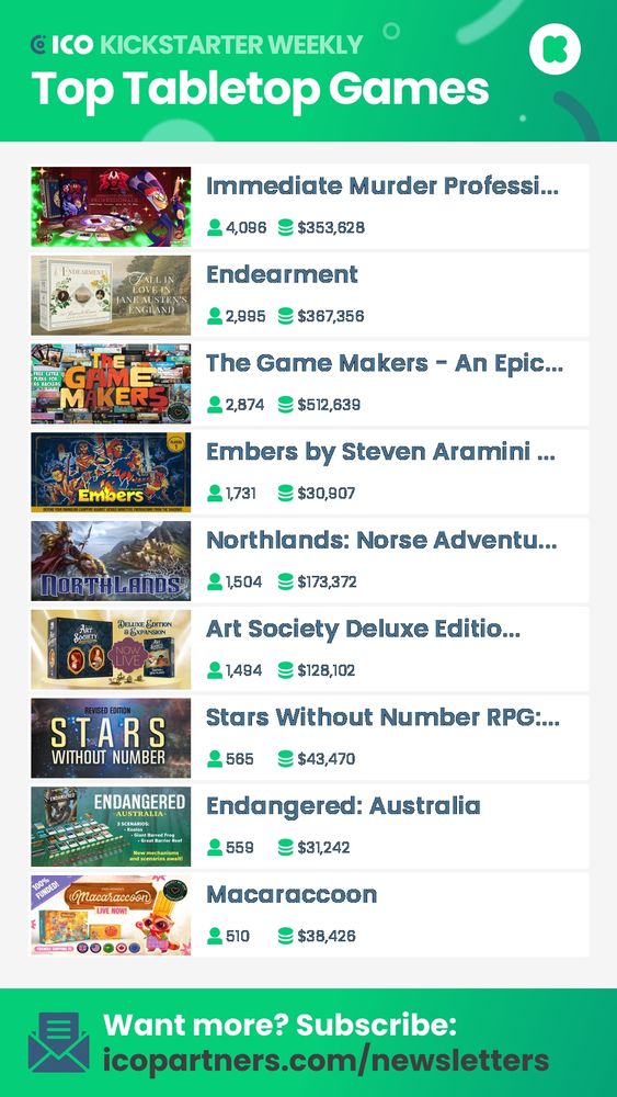 ICO Kickstarter Weekly
Top Tabletop Games
Immediate Murder Professi... 4,096 $353,628
Endearment 2,995 $367,356
The Game Makers - An Epic... 2,874 $512,639
Embers by Steven Aramini ... 1,731 $30,907
Northlands: Norse Adventu... 1,504 $173,372
Art Society Deluxe Editio... 1,494 $128,102
Stars Without Number RPG:... 565 $43,470
Endangered: Australia 559 $31,242
Macaraccoon 510 $38,426
Want more? Subscribe: icopartners.com/newsletters