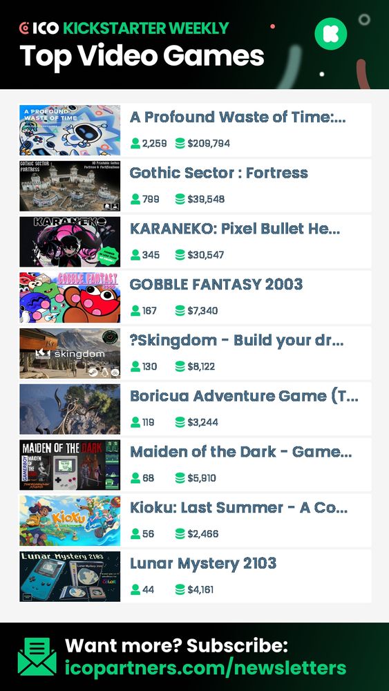 ICO Kickstarter Weekly
Top Video Games
A Profound Waste of Time – 2,259 backers – $209,794
Gothic Sector: Fortress – 799 backers – $39,548
KARANEKO: Pixel Bullet Hell – 345 backers – $30,547
GOBBLE FANTASY 2003 – 167 backers – $7,340
?Skingdom – Build your dream – 130 backers – $8,122
Boricua Adventure Game (T) – 119 backers – $3,244
Maiden of the Dark – Game Boy – 68 backers – $5,910
Kioku: Last Summer – A Cozy RPG – 56 backers – $2,466
Lunar Mystery 2103 – 44 backers – $4,161
Want more? Subscribe: icopartners.com/newsletters
