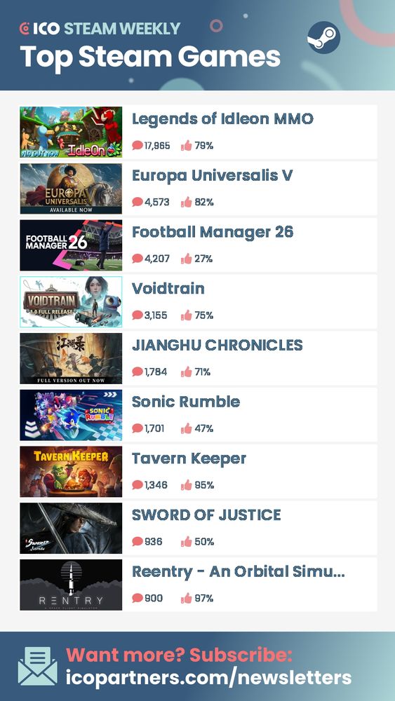 ICO Steam Weekly
Top Steam Games
Legends of Idleon MMO – 17,965 comments – 79%
Europa Universalis V – 4,573 comments – 82%
Football Manager 26 – 4,207 comments – 27%
Voidtrain – 3,155 comments – 75%
JIANGHU CHRONICLES – 1,784 comments – 71%
Sonic Rumble – 1,701 comments – 47%
Tavern Keeper – 1,346 comments – 95%
SWORD OF JUSTICE – 936 comments – 50%
Reentry – An Orbital Simulator – 900 comments – 97%
Want more? Subscribe: icopartners.com/newsletters