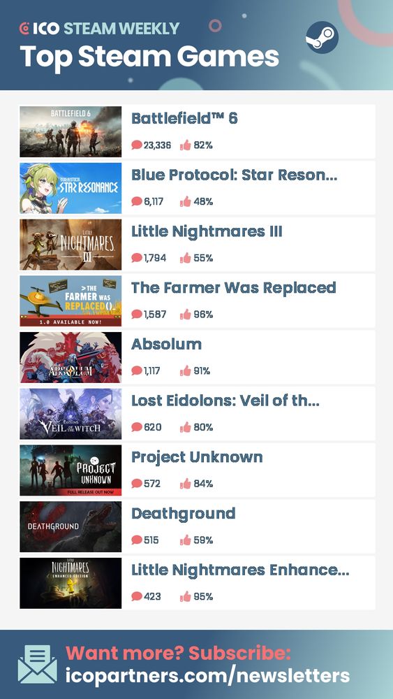 ICO Steam Weekly
Top Steam Games
Battlefield™ 6 23,336 82%
Blue Protocol: Star Reson... 6,117 48%
Little Nightmares III 1,794 55%
The Farmer Was Replaced 1,587 96%
Absolum 1,117 91%
Lost Eidolons: Veil of th... 620 80%
Project Unknown 572 84%
Deathground 515 59%
Little Nightmares Enhance... 423 95%
Want more? Subscribe: icopartners.com/newsletters