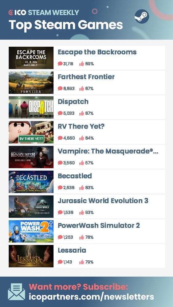 ICO Steam Weekly
Top Steam Games
Escape the Backrooms 31,718 89%
Farthest Frontier 8,893 87%
Dispatch 5,033 87%
RV There Yet? 4,660 84%
Vampire: The Masquerade®... 3,560 57%
Becastled 2,638 83%
Jurassic World Evolution 3 1,538 93%
PowerWash Simulator 2 1,253 78%
Lessaria 1,143 79%
Want more? Subscribe: icopartners.com/newsletters