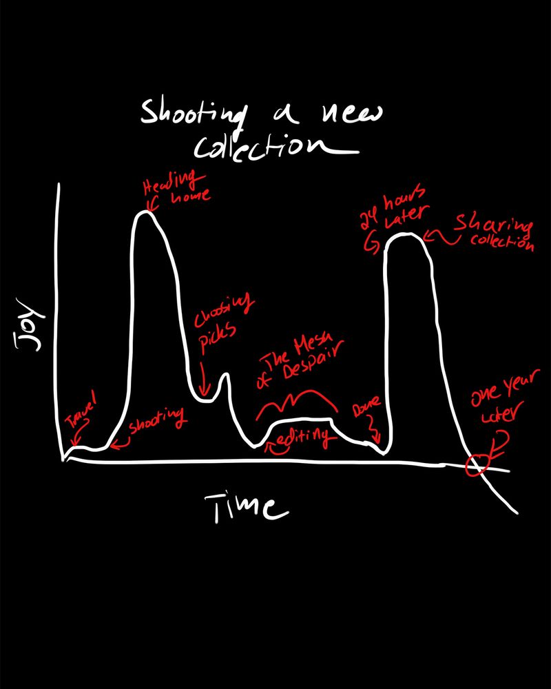 A hand drawn chart showing the enjoyment of making a new collection as a photographer, with joy on the Y-axis and Time on the Z-Axis. There are many ups and downs, and notably, a low flat "Mesa of Despair" as I edit. The lowest point is when editing is done, and I hate everything. Miraculously, 24-hours later, everything looks great (new top joy). This precedes a  precipitous fall off when I begin sharing it on social media, and eventually, one year later, I hate everything about the collection again.