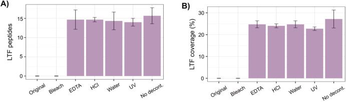 Two figures showing the abundance of the proteine lactotransferrin (LTF), a common salivary protein, in the samples after the decontamination methods. Only bleach decontamination removed all of it.