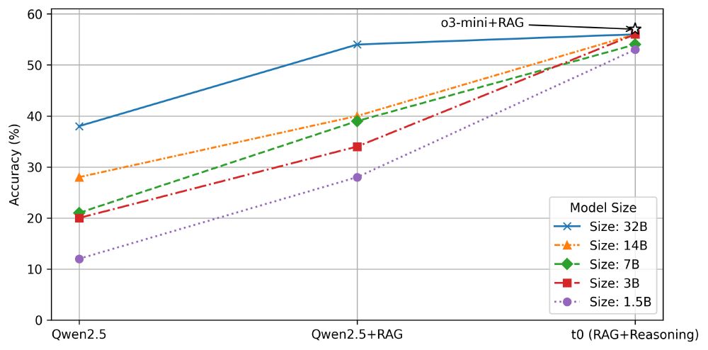 Graph showing accuracy and model size