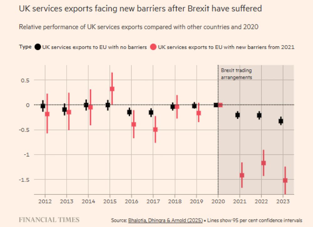 @chrisgiles.ft.com: “Heard the one about how UK services exports were booming after Brexit??

Another myth sadly...



My column ft.com/content/3e9dcd…