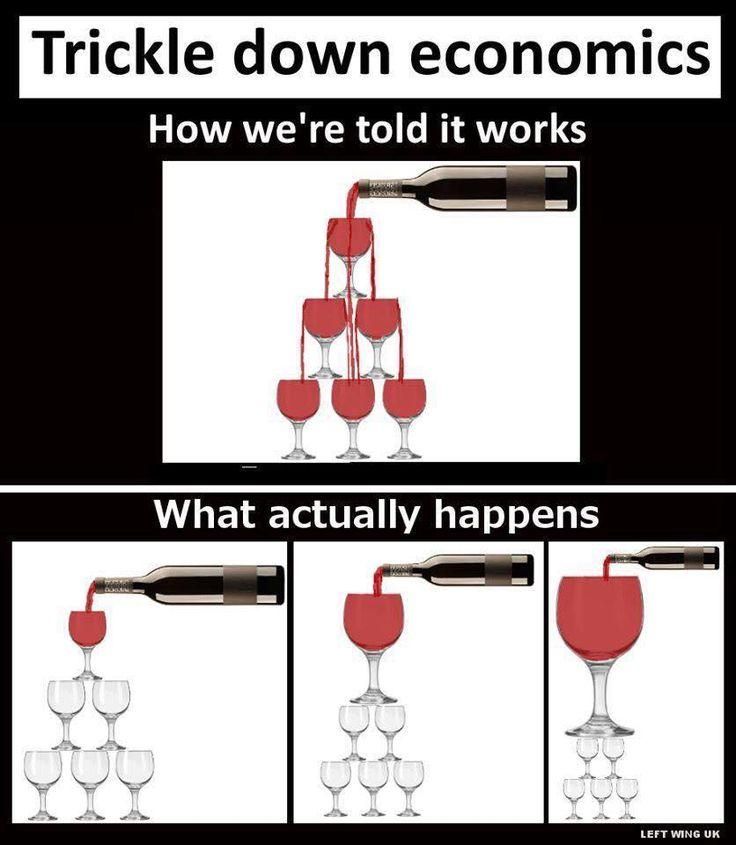 Trickle down economics where the glass for the top gets bigger