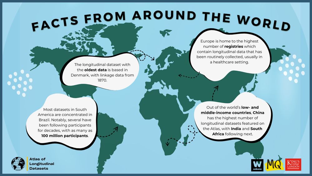 Text: 
Facts from around the world

Most datasets in South America are concentrated in Brazil. Notably several have been following participants for decades with as many as 100 million participants. 

The longitudinal datasets with the oldest data are based in Denmark, with linkage data from 1870. 

Europe is home to the highest number of registries containing longitudinal data routinely collected, usually in a healthcare setting. 

Out of the world's low-and-middle-income countries, China has the highest number of longitudinal datasets featured on the atlas, with India and South Africa following next.

Image:
A world map with the logos of the Atlas of Longitudinal Datasets, Wellcome Trust, MQ Mental Health Charity, and King's College London. 