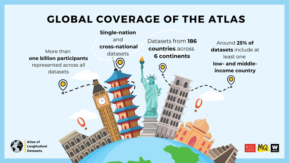 Image: 
A globe with famous monuments, namely the Colosseum, Big Ben, Toji Pagoda, the Statue of Liberty, the Leaning Tower of Pisa, the Taj Mahal, and Chichen Itza,  against a blue sky background with hot air balloons. 
Text:
Global coverage of the Atlas. 
More than one billion participants represented across all datasets
Single-nation and cross-national datasets
datasets from 186 countries across 6 continents
around 25% of datasets include at least one low-and middle-income country
Logos:
Atlas of Longitudinal Datasets
King's College London
MQ Mental Health Research
Wellcome Trust