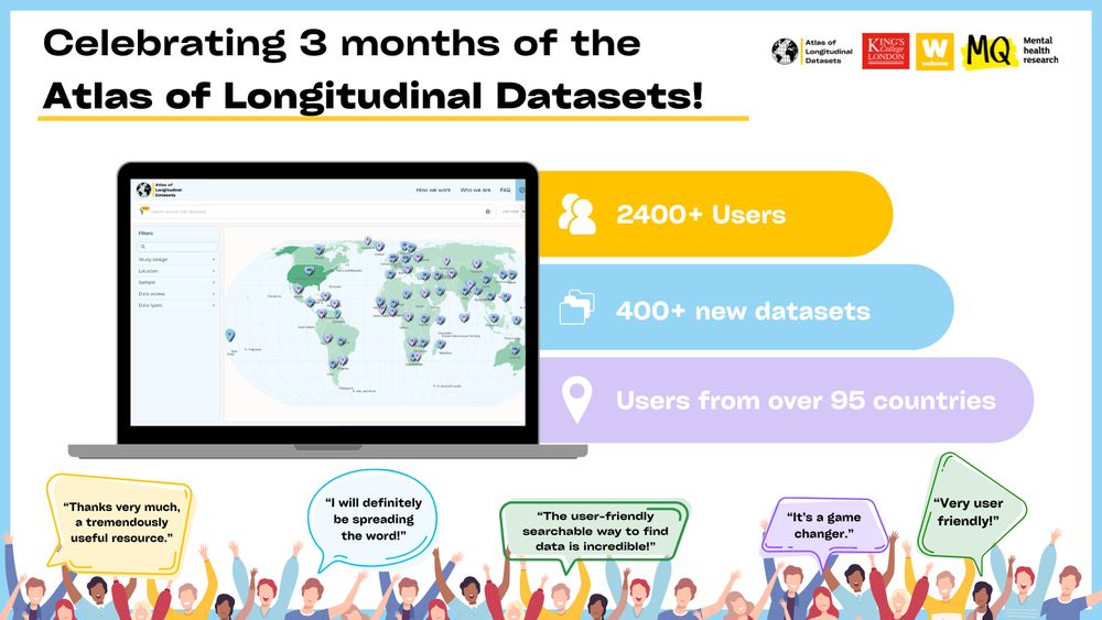 Celebrating 3 months of the Atlas of Longitudinal Datasets!
Usage stats:
2400+ users
400+ new datasets
Users from over 95 countries
Comments from users:
“Thanks very much, a tremendously useful resource.”
“I will definitely be spreading the word!”
“The user-friendly searchable way to find data is incredible!”
“It’s a game changer.”
“Very user friendly!”
Logos:
Atlas of Longitudinal Datasets
King's College London
Wellcome Trust
MQ Mental Health Research