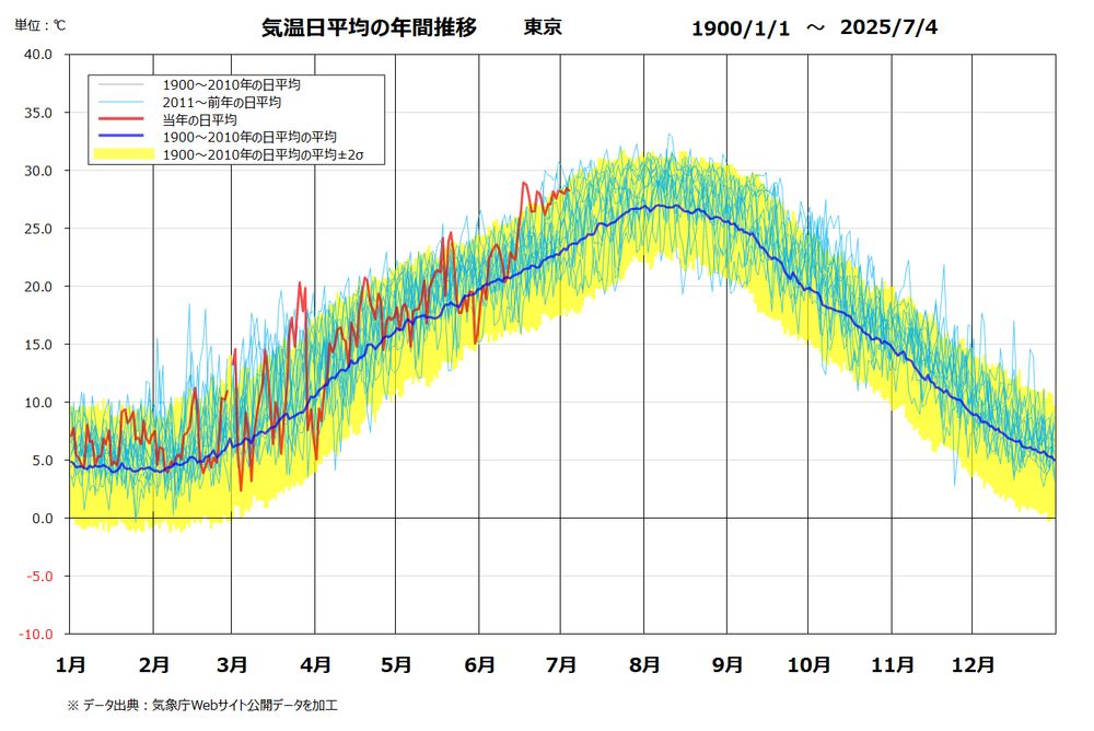 1900～2010年各年実績を非表示にしたグラフ